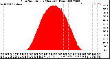 Milwaukee Weather Solar Radiation<br>per Minute<br>(24 Hours)