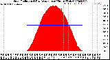 Milwaukee Weather Solar Radiation<br>& Day Average<br>per Minute<br>(Today)