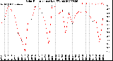 Milwaukee Weather Solar Radiation<br>per Day KW/m2