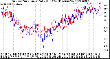 Milwaukee Weather Outdoor Temperature<br>Daily High<br>(Past/Previous Year)