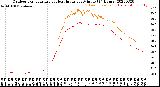 Milwaukee Weather Outdoor Temperature<br>vs Heat Index<br>per Minute<br>(24 Hours)