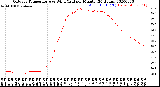 Milwaukee Weather Outdoor Temperature<br>vs Wind Chill<br>per Minute<br>(24 Hours)