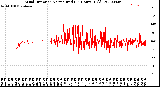 Milwaukee Weather Wind Direction<br>Normalized<br>(24 Hours) (Old)