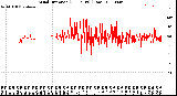 Milwaukee Weather Wind Direction<br>(24 Hours) (Raw)