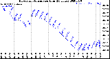 Milwaukee Weather Barometric Pressure<br>per Hour<br>(24 Hours)