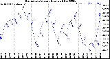 Milwaukee Weather Barometric Pressure<br>Daily High