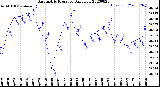 Milwaukee Weather Barometric Pressure<br>Daily Low