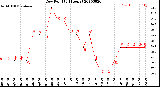 Milwaukee Weather Dew Point<br>(24 Hours)