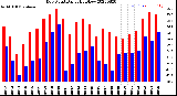 Milwaukee Weather Dew Point<br>Daily High/Low