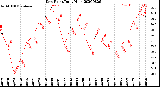 Milwaukee Weather Dew Point<br>Daily High