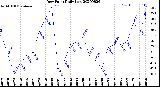 Milwaukee Weather Dew Point<br>Daily Low