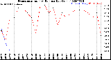 Milwaukee Weather Evapotranspiration<br>vs Rain per Day<br>(Inches)