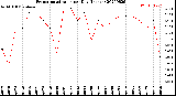 Milwaukee Weather Evapotranspiration<br>per Day (Inches)