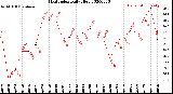 Milwaukee Weather Heat Index<br>Daily High