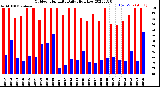 Milwaukee Weather Outdoor Humidity<br>Daily High/Low