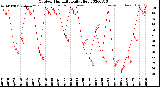 Milwaukee Weather Outdoor Humidity<br>Daily High