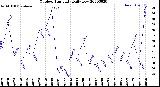 Milwaukee Weather Outdoor Humidity<br>Daily Low