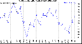 Milwaukee Weather Outdoor Humidity<br>Monthly Low