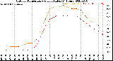 Milwaukee Weather Outdoor Temperature<br>vs Heat Index<br>(24 Hours)