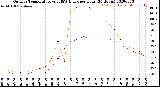 Milwaukee Weather Outdoor Temperature<br>vs THSW Index<br>per Hour<br>(24 Hours)