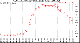 Milwaukee Weather Outdoor Temperature<br>per Hour<br>(24 Hours)