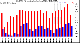 Milwaukee Weather Outdoor Temperature<br>Daily High/Low