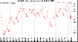 Milwaukee Weather Outdoor Temperature<br>Daily High