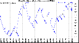 Milwaukee Weather Outdoor Temperature<br>Daily Low