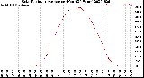 Milwaukee Weather Solar Radiation Average<br>per Hour<br>(24 Hours)