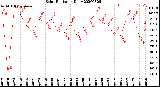 Milwaukee Weather Solar Radiation<br>Daily