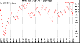 Milwaukee Weather THSW Index<br>Daily High