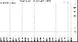 Milwaukee Weather Wind Direction<br>Daily High