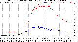 Milwaukee Weather Outdoor Temp / Dew Point<br>by Minute<br>(24 Hours) (Alternate)