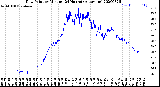 Milwaukee Weather Dew Point<br>by Minute<br>(24 Hours) (Alternate)