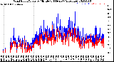 Milwaukee Weather Wind Speed/Gusts<br>by Minute<br>(24 Hours) (Alternate)