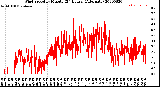 Milwaukee Weather Wind Speed<br>by Minute<br>(24 Hours) (Alternate)