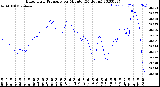 Milwaukee Weather Barometric Pressure<br>per Minute<br>(24 Hours)