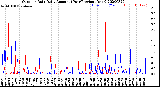 Milwaukee Weather Outdoor Rain<br>Daily Amount<br>(Past/Previous Year)