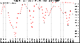 Milwaukee Weather Solar Radiation<br>Avg per Day W/m2/minute