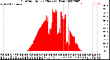 Milwaukee Weather Solar Radiation<br>per Minute<br>(24 Hours)