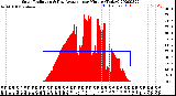 Milwaukee Weather Solar Radiation<br>& Day Average<br>per Minute<br>(Today)