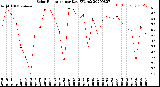 Milwaukee Weather Solar Radiation<br>per Day KW/m2