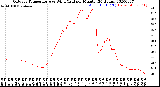 Milwaukee Weather Outdoor Temperature<br>vs Wind Chill<br>per Minute<br>(24 Hours)