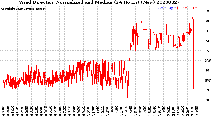 Milwaukee Weather Wind Direction<br>Normalized and Median<br>(24 Hours) (New)