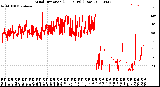 Milwaukee Weather Wind Direction<br>(24 Hours) (Raw)