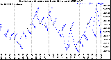 Milwaukee Weather Barometric Pressure<br>per Hour<br>(24 Hours)