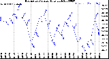 Milwaukee Weather Barometric Pressure<br>Daily High