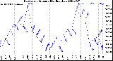 Milwaukee Weather Barometric Pressure<br>Monthly High