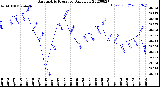 Milwaukee Weather Barometric Pressure<br>Daily Low