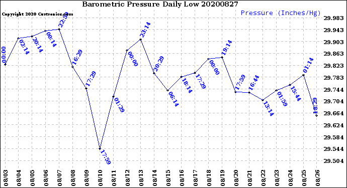 Milwaukee Weather Barometric Pressure<br>Daily Low